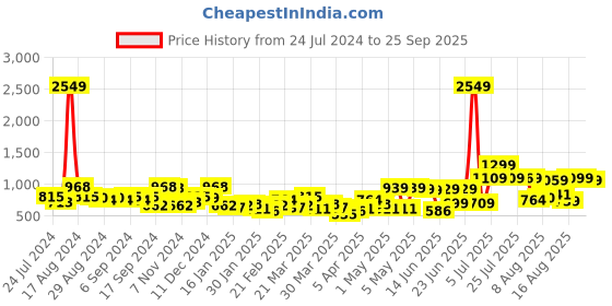 myntra.com HIGHLANDER Hooded Long Sleeves Bomber Jacket highlander Price History Graph from 24 Jul 2024 to 25 Sep 2025