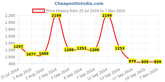 myntra.com HIGHLANDER Hooded Long Sleeves Sweatshirt highlander Price History Graph from 25 Jul 2024 to 6 Nov 2025