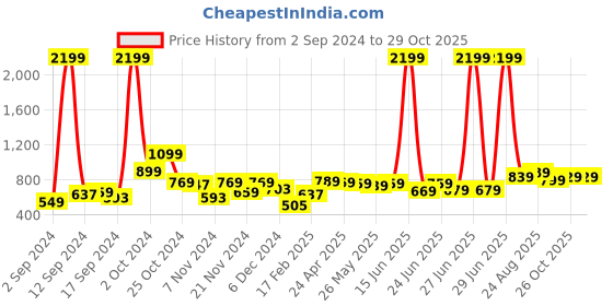 myntra.com HIGHLANDER Hooded Long Sleeves Sweatshirt highlander Price History Graph from 2 Sep 2024 to 26 Oct 2025