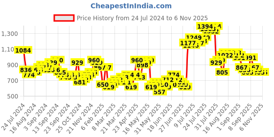 myntra.com HIGHLANDER Hooded Neck Long Sleeve Zip Detail Tailored Jacket highlander Price History Graph from 24 Jul 2024 to 2 Nov 2025