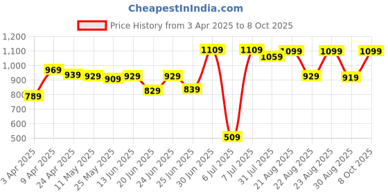 myntra.com HIGHLANDER Hooded Open Front Jacket highlander Price History Graph from 3 Apr 2025 to 8 Oct 2025