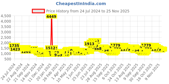 myntra.com HIGHLANDER Hooded Padded Jacket highlander Price History Graph from 24 Jul 2024 to 25 Nov 2025