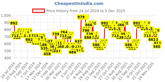 myntra.com HIGHLANDER Hooded Pullover Relaxed Fit Sweatshirt highlander Price History Graph from 24 Jul 2024 to 5 Dec 2025