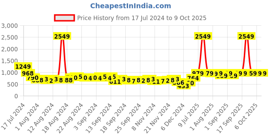 myntra.com HIGHLANDER Hooded Pullover Sweatshirt highlander Price History Graph from 17 Jul 2024 to 8 Oct 2025