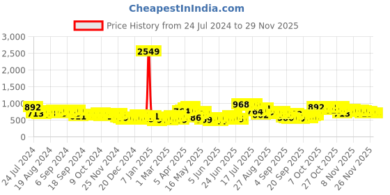 myntra.com HIGHLANDER Hooded Pullover Sweatshirt highlander Price History Graph from 24 Jul 2024 to 28 Nov 2025