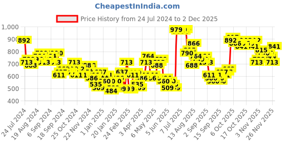 myntra.com HIGHLANDER Hooded Pullover Sweatshirt highlander Price History Graph from 24 Jul 2024 to 1 Dec 2025