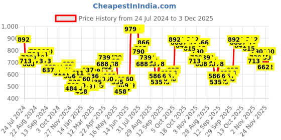 myntra.com HIGHLANDER Hooded Pullover Sweatshirt highlander Price History Graph from 24 Jul 2024 to 3 Dec 2025