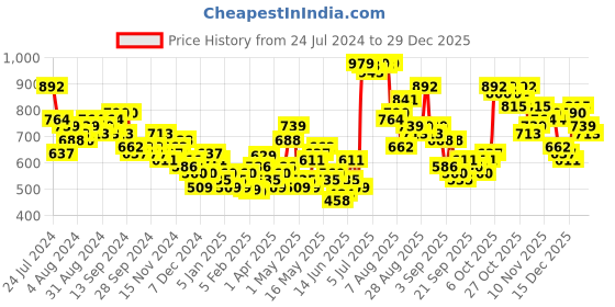 myntra.com HIGHLANDER Hooded Pullover Sweatshirt highlander Price History Graph from 24 Jul 2024 to 29 Dec 2025