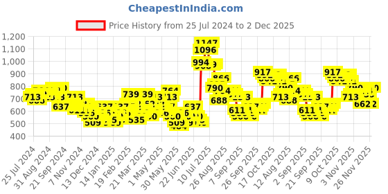 myntra.com HIGHLANDER Hooded Raglan Sleeves Relaxed Fit Pullover highlander Price History Graph from 25 Jul 2024 to 1 Dec 2025