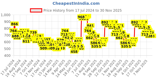 myntra.com HIGHLANDER Hooded Raglan Sleeves Sweatshirt highlander Price History Graph from 17 Jul 2024 to 30 Nov 2025