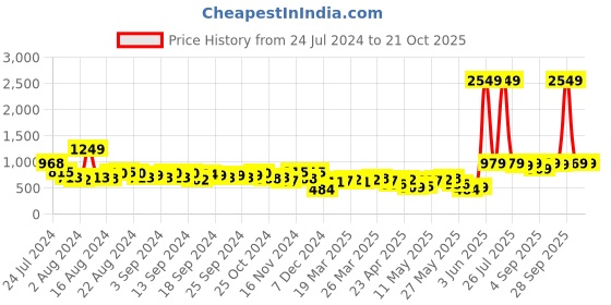 myntra.com HIGHLANDER Hooded Raglan Sleeves Sweatshirt highlander Price History Graph from 24 Jul 2024 to 21 Oct 2025