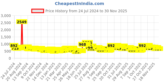myntra.com HIGHLANDER Hooded Raglan Sleeves Sweatshirt highlander Price History Graph from 24 Jul 2024 to 30 Nov 2025