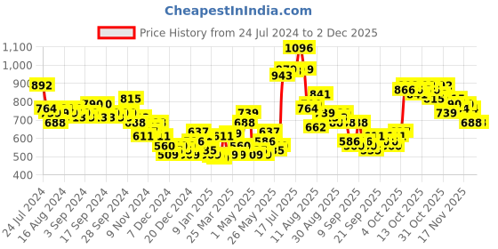 myntra.com HIGHLANDER Hooded Raglan Sleeves Sweatshirt highlander Price History Graph from 24 Jul 2024 to 1 Dec 2025