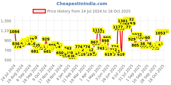 myntra.com HIGHLANDER Hooded Tailored Jacket highlander Price History Graph from 24 Jul 2024 to 17 Oct 2025