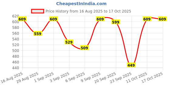 myntra.com HIGHLANDER Jacquard Textured Striped Cuban Collar Oversized Shirt highlander Price History Graph from 16 Aug 2025 to 15 Oct 2025