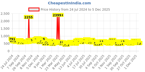 myntra.com HIGHLANDER Khaki Men Tapered Fit Chinos Trousers highlander Price History Graph from 24 Jul 2024 to 5 Dec 2025