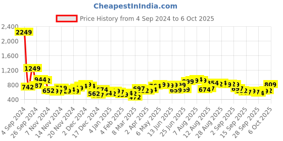 myntra.com HIGHLANDER Kung Fu Panda Printed Oversized Hooded Sweatshirt highlander Price History Graph from 4 Sep 2024 to 6 Oct 2025