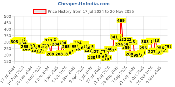 myntra.com HIGHLANDER Lavender Graphic Printed Relaxed Fit T-shirt highlander Price History Graph from 17 Jul 2024 to 19 Nov 2025