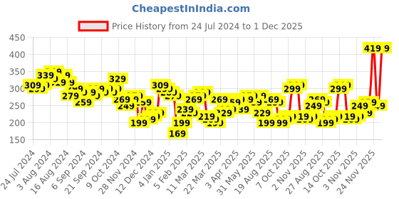 myntra.com HIGHLANDER Lime Green Graphic Printed Relaxed Fit T-Shirt highlander Price History Graph from 24 Jul 2024 to 1 Dec 2025