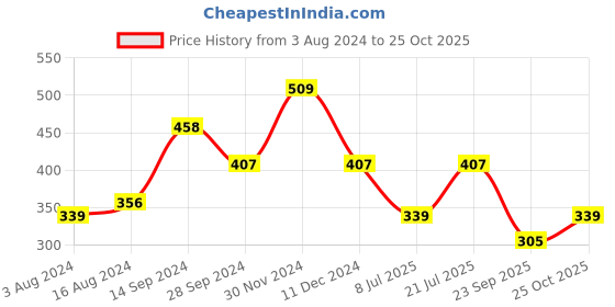 myntra.com HIGHLANDER Lime Green Striped Polo Collar Slim Fit T-shirt highlander Price History Graph from 3 Aug 2024 to 25 Oct 2025