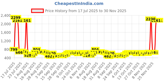 myntra.com HIGHLANDER Looney Tunes Printed Round Neck Drop-Shoulder Sleeves Oversized T-shirt highlander Price History Graph from 17 Jul 2025 to 30 Nov 2025