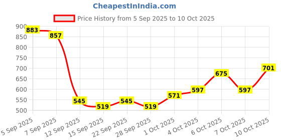 myntra.com HIGHLANDER Looney Tunes Printed Round Neck Drop-Shoulder Sleeves Oversized T-shirt highlander Price History Graph from 5 Sep 2025 to 10 Oct 2025