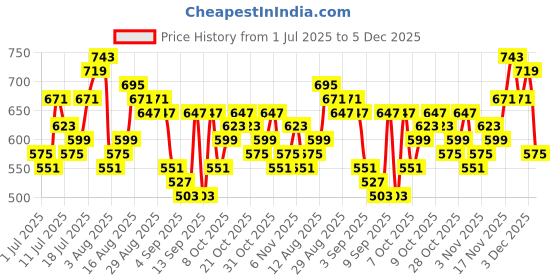 myntra.com HIGHLANDER Looney Tunes Typography Printed Round Neck T-shirt highlander Price History Graph from 1 Jul 2025 to 5 Dec 2025