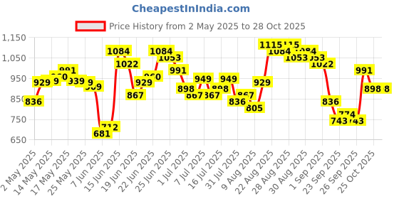 myntra.com HIGHLANDER Mandarin Collar Relaxed Fit Shirt highlander Price History Graph from 2 May 2025 to 27 Oct 2025