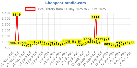 myntra.com HIGHLANDER Mandarin Collar Relaxed Fit Shirt highlander Price History Graph from 11 May 2025 to 20 Oct 2025