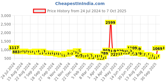 myntra.com HIGHLANDER Maroon Mock Collar Bomber Jacket highlander Price History Graph from 24 Jul 2024 to 4 Oct 2025