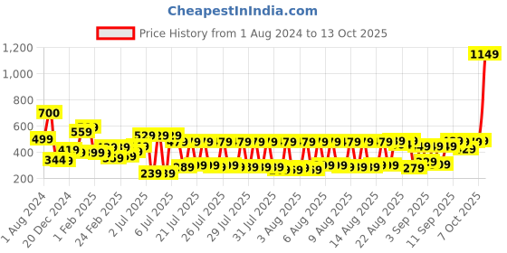 myntra.com HIGHLANDER Maroon Popcorn Structured Oversized T-shirt highlander Price History Graph from 1 Aug 2024 to 13 Oct 2025