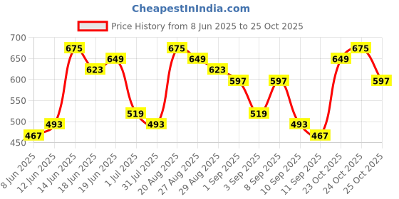 myntra.com HIGHLANDER Marvel Black Panther Men Oversized Dropshoulder Round Neck Tshirt highlander Price History Graph from 8 Jun 2025 to 24 Oct 2025