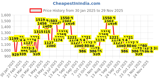 myntra.com Highlander Marvel Deadpool Men Blue Drop Shoulder Oversized Sweatshirt highlander Price History Graph from 30 Jan 2025 to 29 Nov 2025