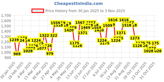 myntra.com Highlander Marvel Deadpool Men Drop Shoulder Oversized Hooded Sweatshirt highlander Price History Graph from 30 Jan 2025 to 3 Nov 2025