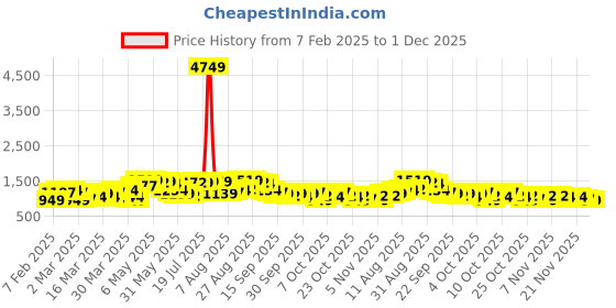 myntra.com HIGHLANDER Marvel Deadpool Men Maroon Oversized Drop Shoulder Hooded Sweatshirt highlander Price History Graph from 7 Feb 2025 to 1 Dec 2025