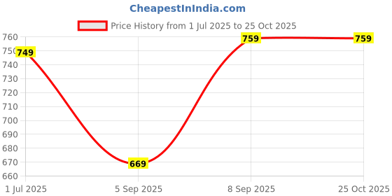 myntra.com HIGHLANDER Marvel Doctor Strange Men Round Neck Drop Shoulder Oversized Tshirt highlander Price History Graph from 1 Jul 2025 to 25 Oct 2025