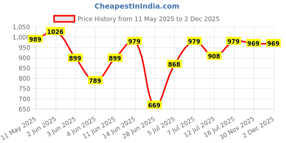 myntra.com Highlander Marvel Men Avengers Printed Oversized Casual Shirt highlander Price History Graph from 11 May 2025 to 2 Dec 2025