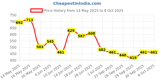 myntra.com HIGHLANDER Marvel Men Deadpool Oversized Drop Shoulder Tshirt highlander Price History Graph from 14 May 2025 to 8 Oct 2025