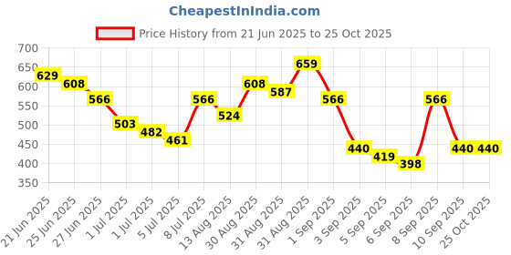 myntra.com HIGHLANDER Marvel Men Deadpool Oversized Drop Shoulder Tshirt highlander Price History Graph from 21 Jun 2025 to 24 Oct 2025