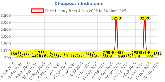myntra.com Highlander Marvel Men Deadpool Printed Cuban Collar Cotton Relaxed Shirt highlander Price History Graph from 4 Feb 2025 to 30 Nov 2025