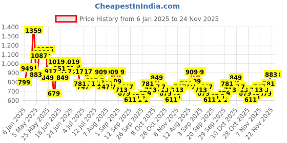 myntra.com HIGHLANDER Marvel Men Deadpool Printed Cuban Collar Viscose Relaxed Shirt highlander Price History Graph from 6 Jan 2025 to 24 Nov 2025