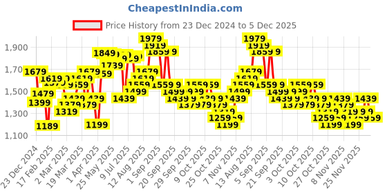 myntra.com HIGHLANDER Marvel Men Guardians of the Galaxy Drop Shoulder Oversized Hooded Sweatshirt highlander Price History Graph from 23 Dec 2024 to 5 Dec 2025