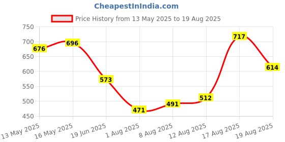 myntra.com HIGHLANDER Marvel Men Hulk Round Neck Drop Shoulder Oversized Tshirt highlander Price History Graph from 13 May 2025 to 19 Aug 2025