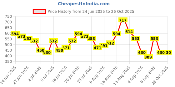 myntra.com Highlander Marvel Men Iron Man Round Neck Oversized Drop Shoulder Tshirt highlander Price History Graph from 24 Jun 2025 to 26 Oct 2025