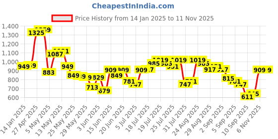 myntra.com HIGHLANDER Marvel Men Spider-Man Printed Cuban Collar Viscose Relaxed Shirt highlander Price History Graph from 14 Jan 2025 to 10 Nov 2025