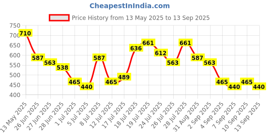 myntra.com HIGHLANDER Marvel Men Thor Round Neck Oversized Drop Shoulder Tshirt highlander Price History Graph from 13 May 2025 to 13 Sep 2025