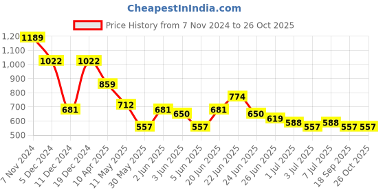 myntra.com HIGHLANDER Marvel Men Thor Short Sleeve Oversized Drop Shoulder Tshirt highlander Price History Graph from 7 Nov 2024 to 26 Oct 2025