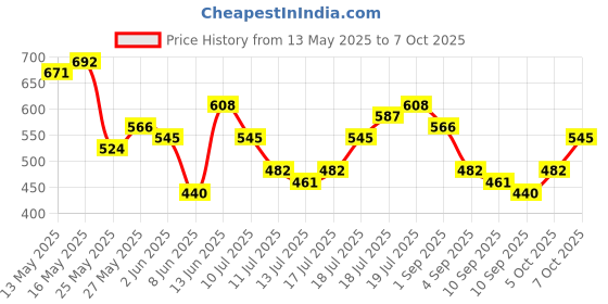 myntra.com HIGHLANDER Marvel Men Wolverine & Deadpool Oversized Drop Shoulder Tshirt highlander Price History Graph from 13 May 2025 to 7 Oct 2025