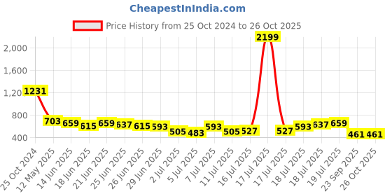 myntra.com HIGHLANDER Marvel Men X-Men Oversized T-shirt highlander Price History Graph from 25 Oct 2024 to 26 Oct 2025