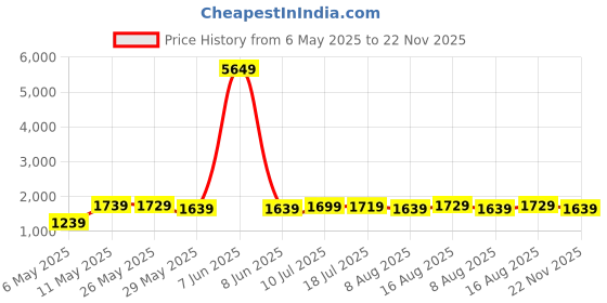 myntra.com Highlander Marvel Spder Man Men White Oversized Drop Shoulder Hooded Sweatshirt highlander Price History Graph from 6 May 2025 to 22 Nov 2025